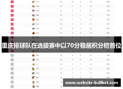 重庆排球队在选拔赛中以70分稳居积分榜首位